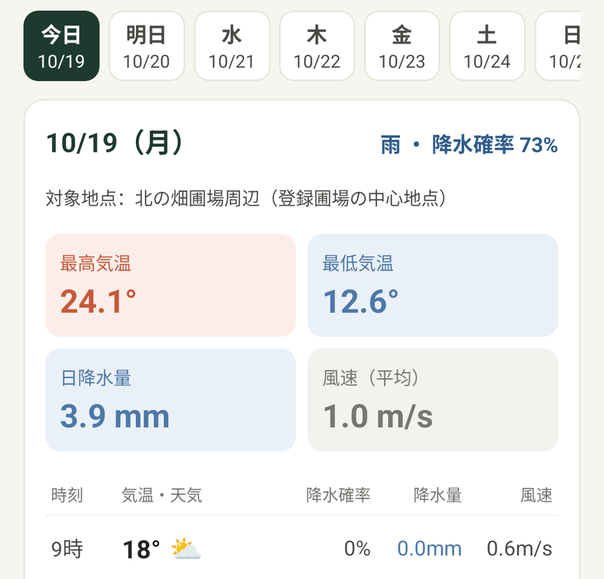 7日間の日付と、選んだ日の予報。下に時間ごとの予報が続きます